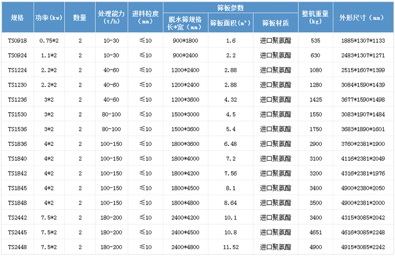 直線振動(dòng)篩參數(shù)